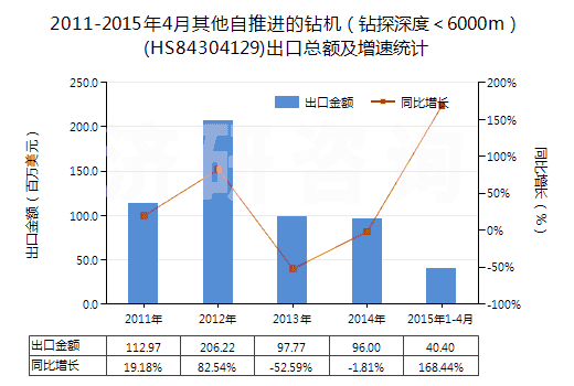 2011-2015年4月其他自推進(jìn)的鉆機(jī)（鉆探深度＜6000m）(HS84304129)出口總額及增速統(tǒng)計(jì)